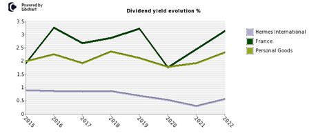 hermes stock dividend|hermes international stock dividend.